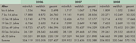 Altersstruktur der Golfer in Deutschland