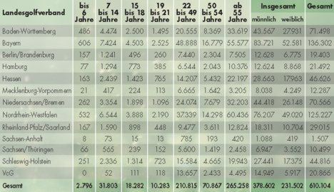 Altersstruktur der Golfer in Deutschland