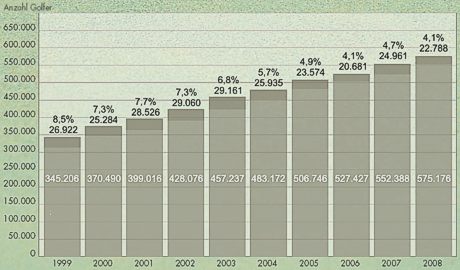 Entwicklung der Golfer in Deutschland