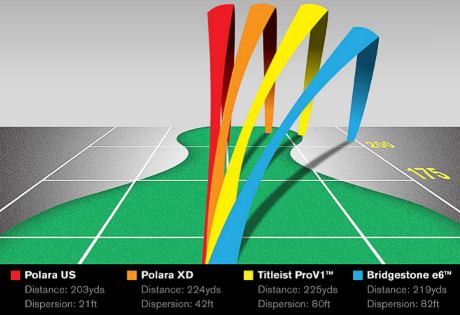 Polara Golfball Flugkurve